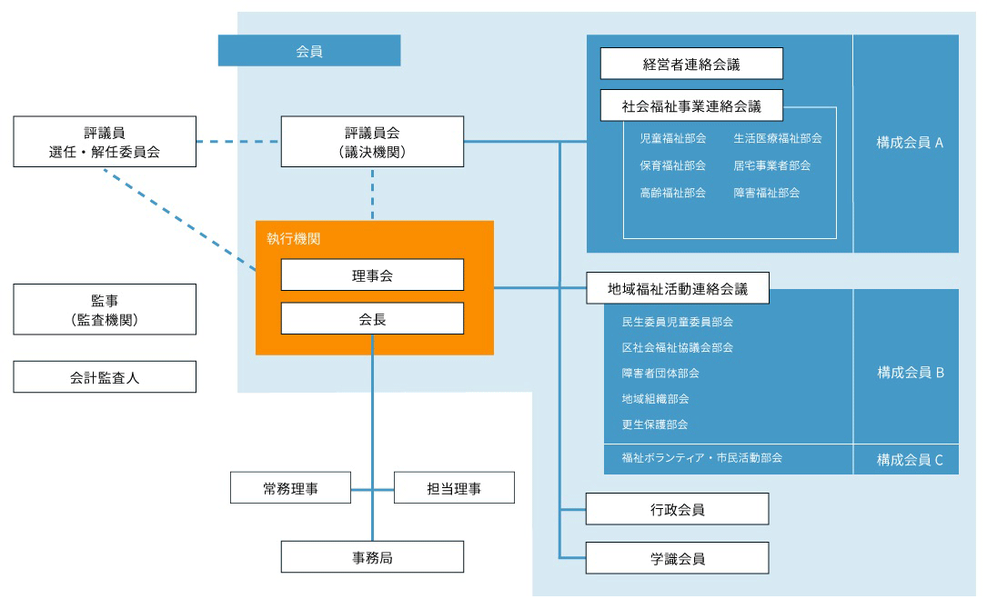 横浜市社会福祉協議会の機構図