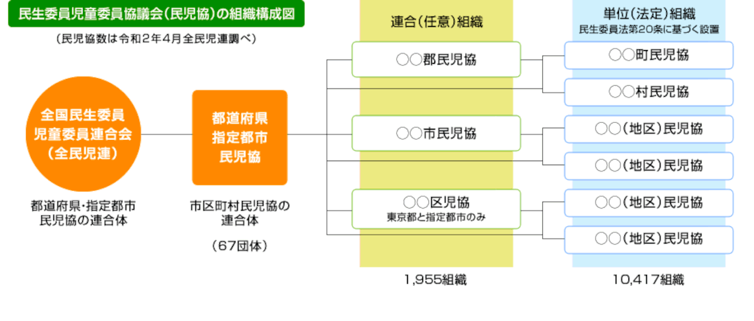 民生委員児童委員協議会(民児協)の組織構成図