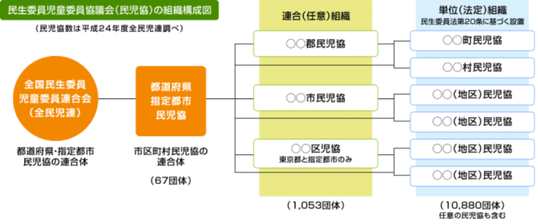 民生委員児童委員協議会（民児協）の組織構成図