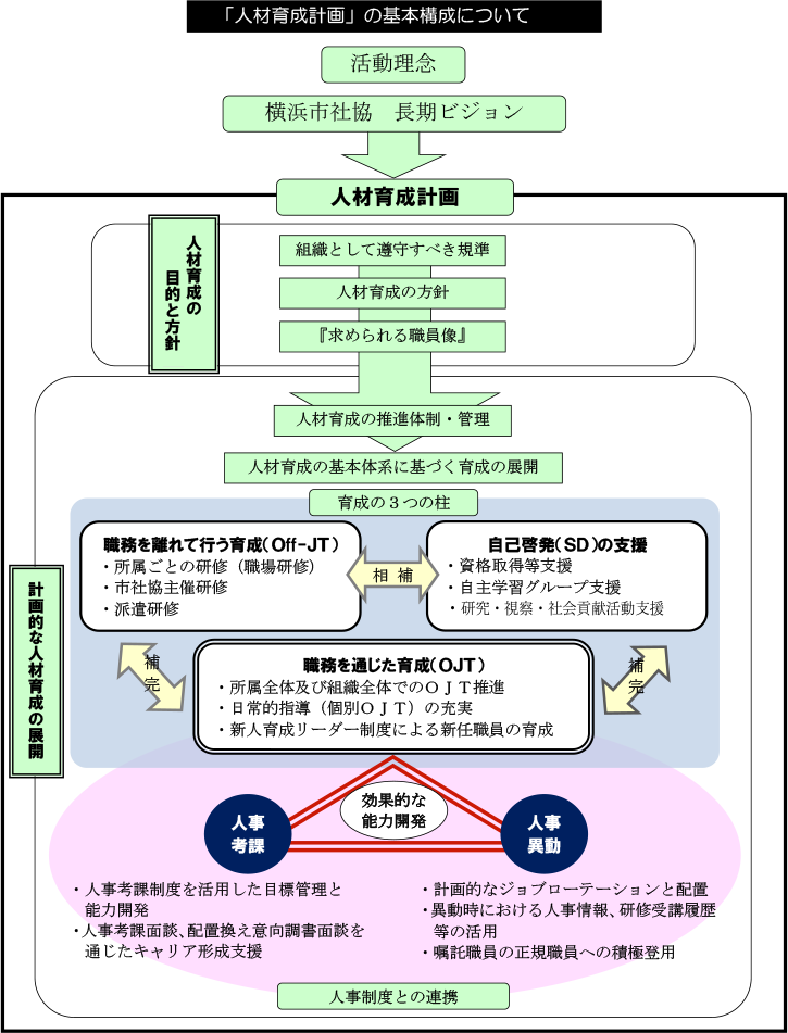 図解：人材育成の取り組み