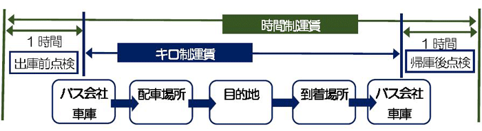 バス借上料の算出方法の説明図