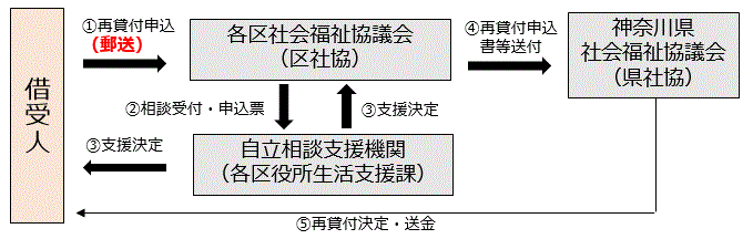 手続きの流れの説明図