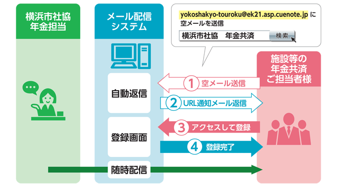 年金共済事業 メール配信サービスの説明図