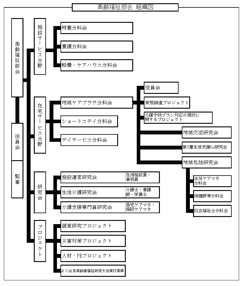 高齢福祉部会 組織図