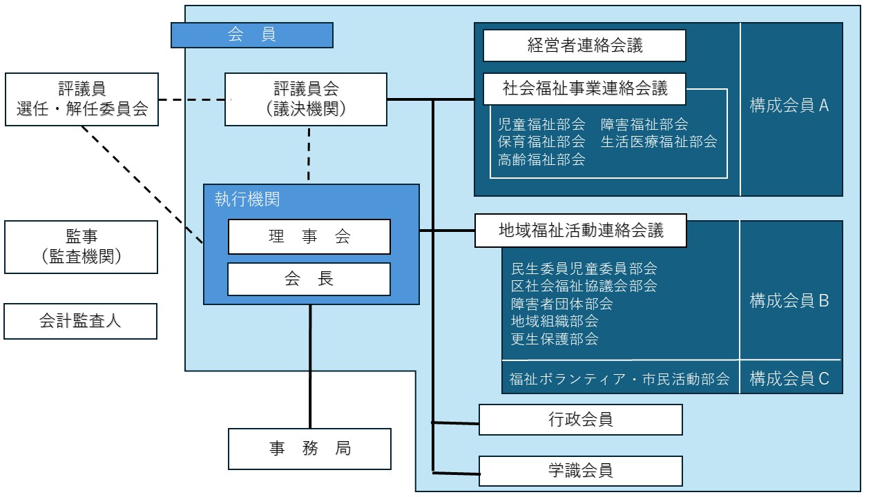 横浜市社会福祉協議会の機構図