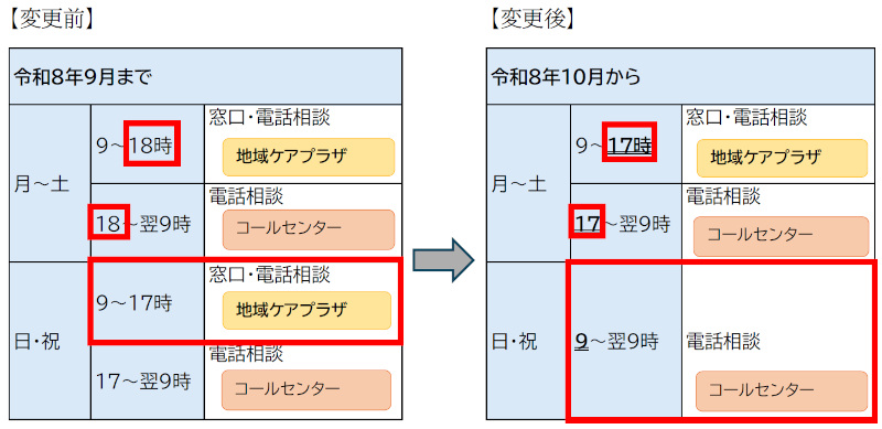地域ケアプラザの窓口相談時間の変更を示す図です。令和8年10月から、月曜日から土曜日の窓口・電話相談時間は9時から17時までとなり、17時から翌9時はコールセンターで電話相談を実施します。日曜・祝日は、9時から翌9時まで終日コールセンターによる電話相談対応となります。