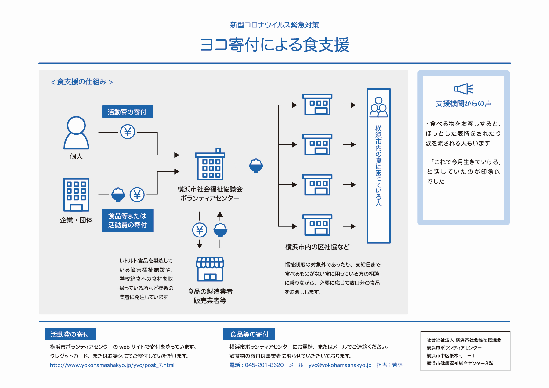 図解:新型コロナウィルス緊急対策 ヨコ寄付による食支援