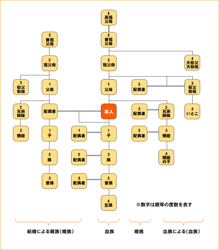 四親等内の親族図