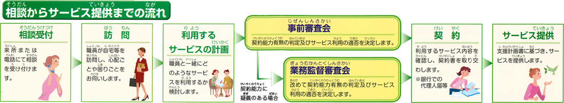 「相談からサービス提供の流れ」の図式化イメージ