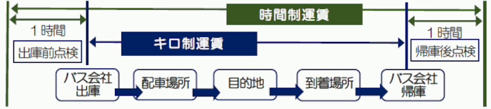 バス借上料の算出方法の説明図