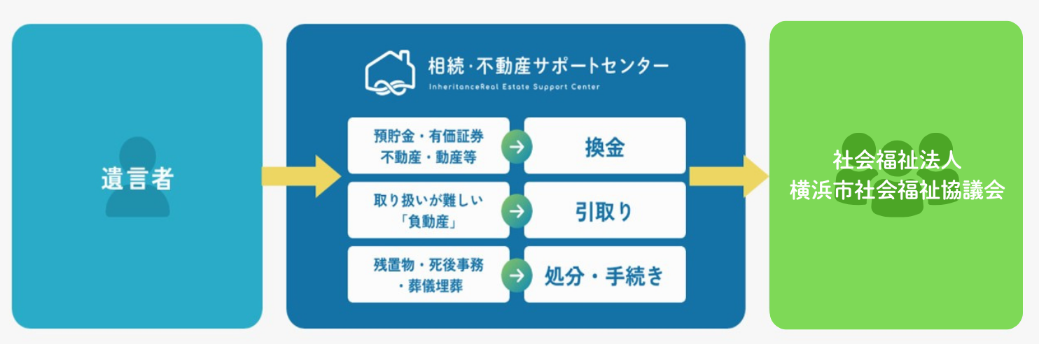 相続・不動産サポートセンター図